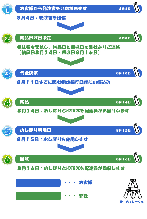 配達までの流れ